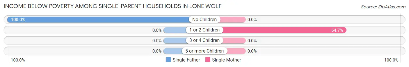 Income Below Poverty Among Single-Parent Households in Lone Wolf
