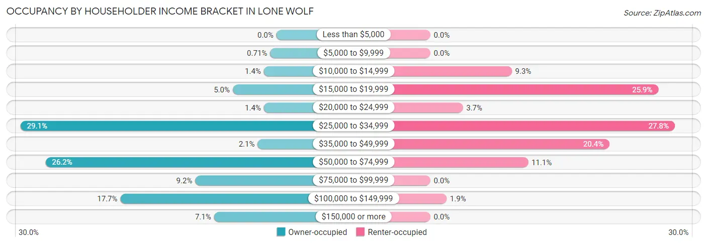 Occupancy by Householder Income Bracket in Lone Wolf