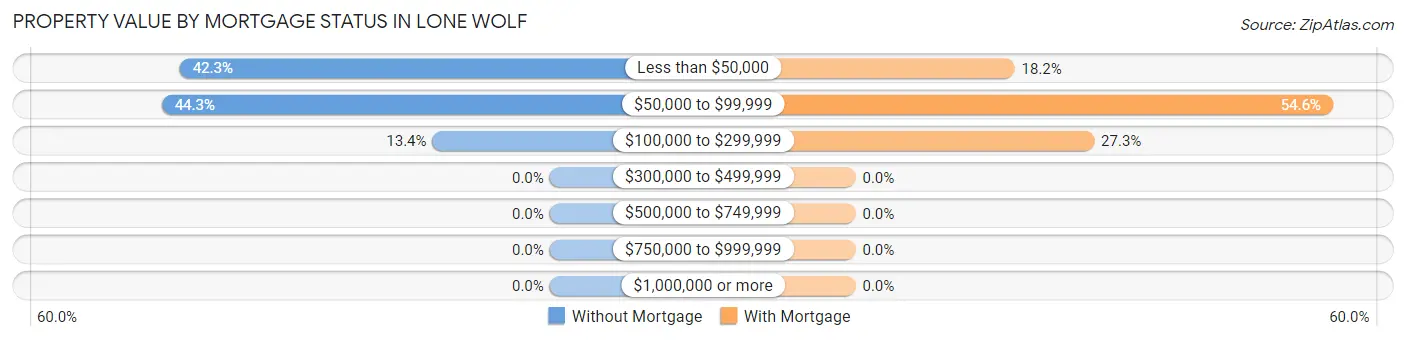 Property Value by Mortgage Status in Lone Wolf