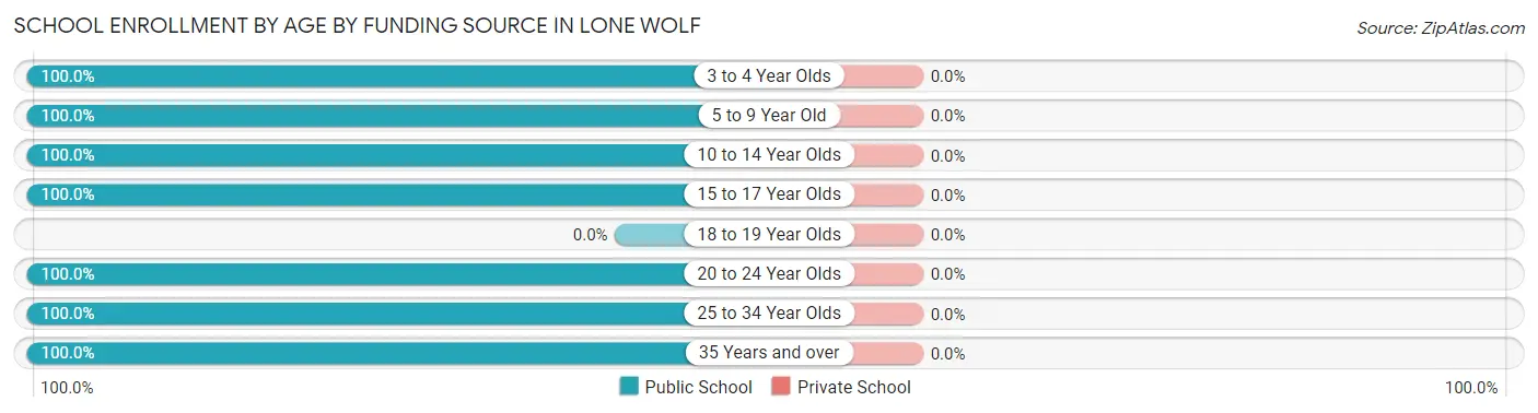 School Enrollment by Age by Funding Source in Lone Wolf