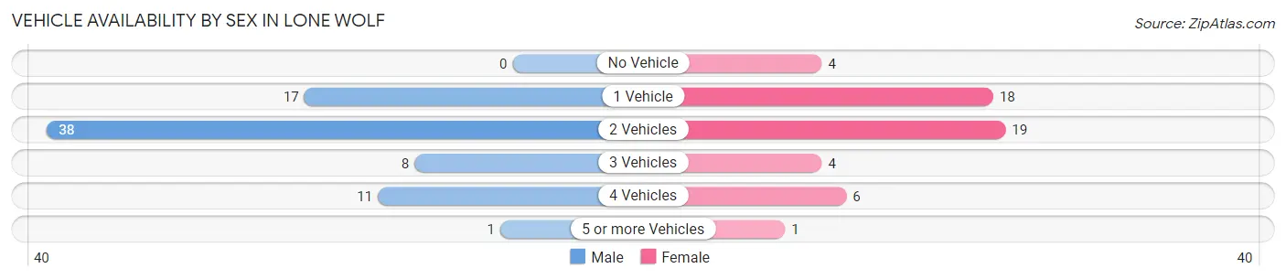 Vehicle Availability by Sex in Lone Wolf