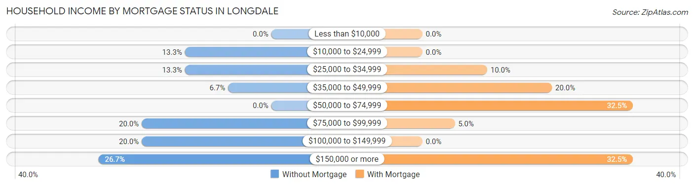 Household Income by Mortgage Status in Longdale