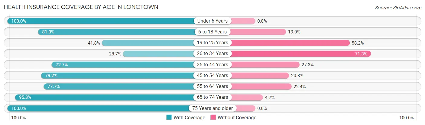 Health Insurance Coverage by Age in Longtown