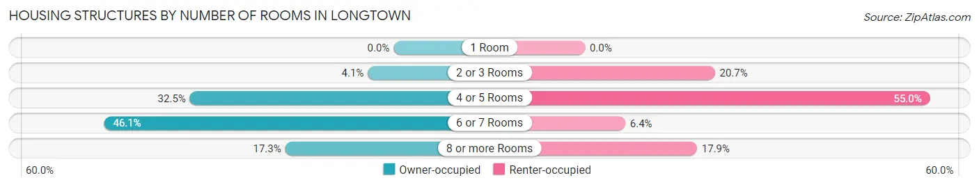 Housing Structures by Number of Rooms in Longtown