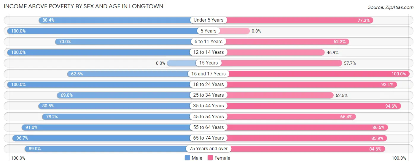 Income Above Poverty by Sex and Age in Longtown
