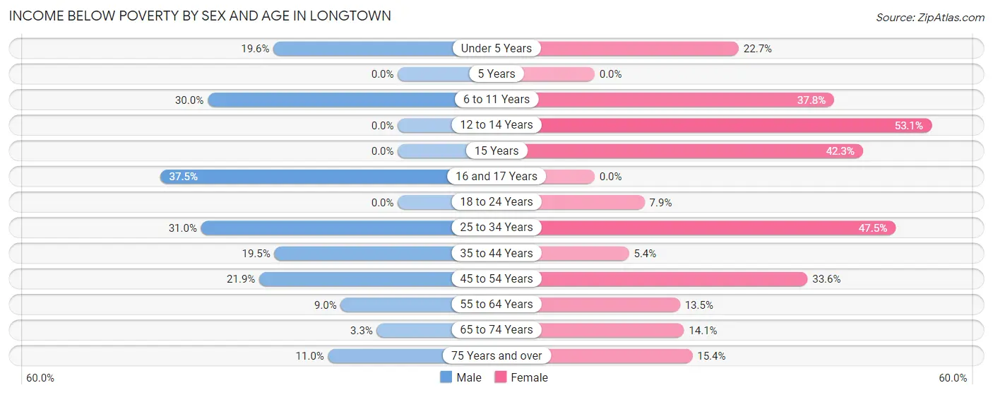 Income Below Poverty by Sex and Age in Longtown