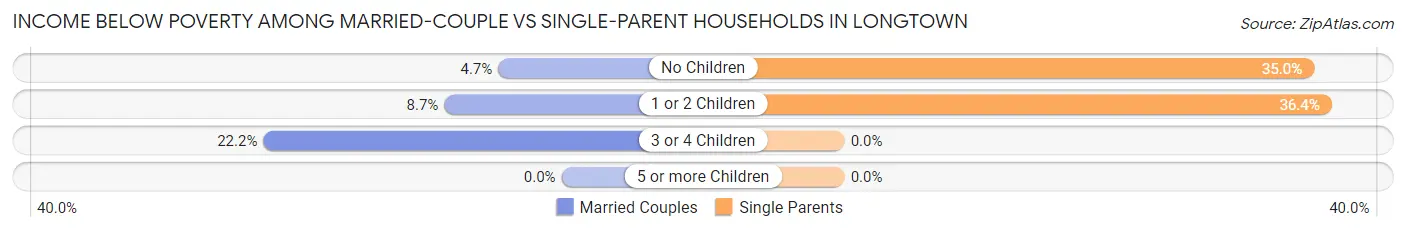 Income Below Poverty Among Married-Couple vs Single-Parent Households in Longtown