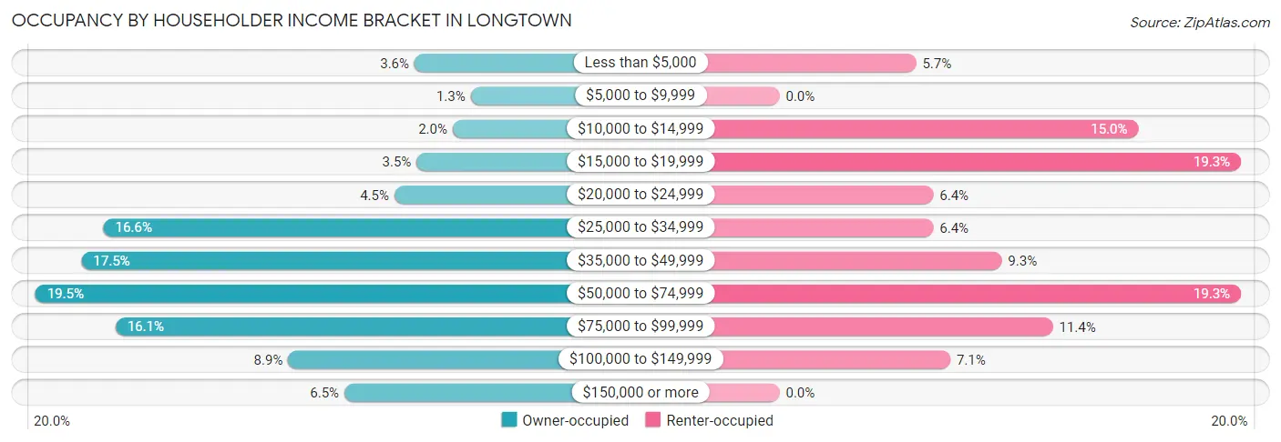 Occupancy by Householder Income Bracket in Longtown
