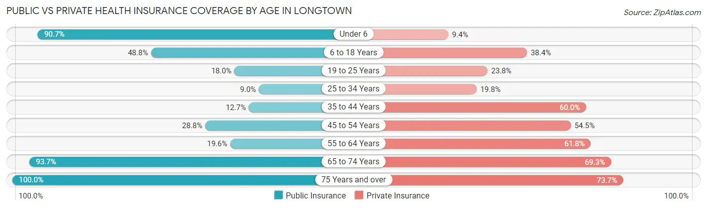 Public vs Private Health Insurance Coverage by Age in Longtown