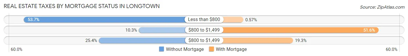 Real Estate Taxes by Mortgage Status in Longtown