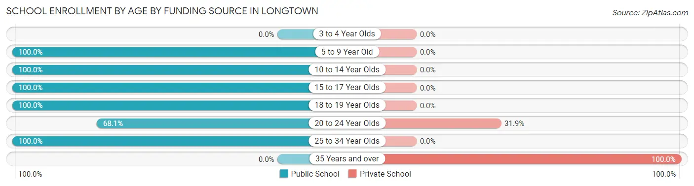 School Enrollment by Age by Funding Source in Longtown