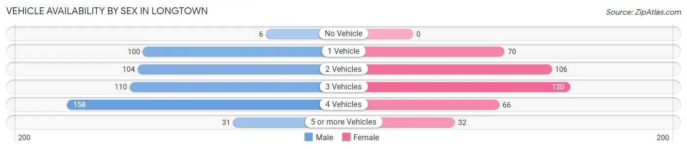 Vehicle Availability by Sex in Longtown