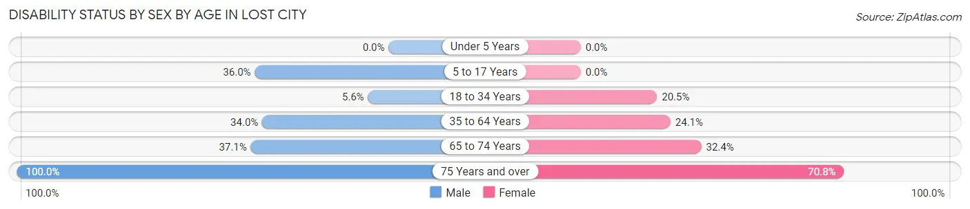 Disability Status by Sex by Age in Lost City