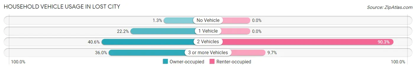 Household Vehicle Usage in Lost City
