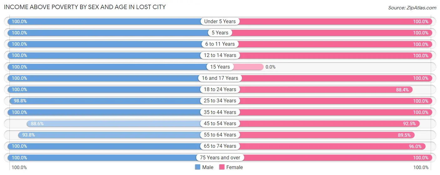 Income Above Poverty by Sex and Age in Lost City