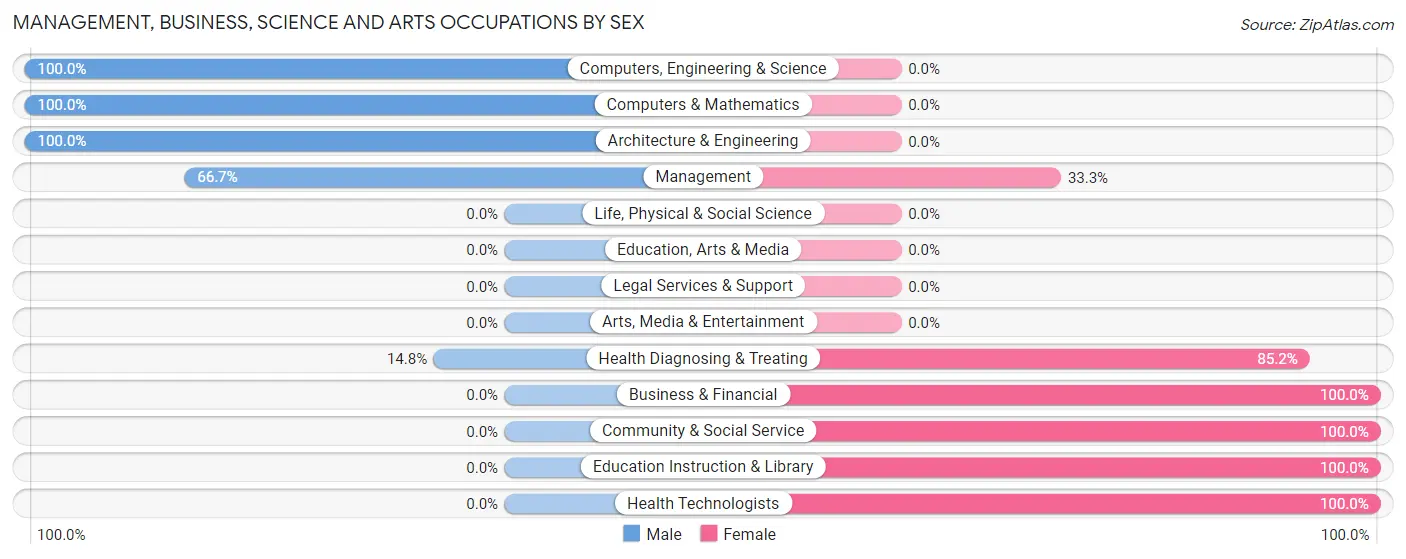 Management, Business, Science and Arts Occupations by Sex in Lost City