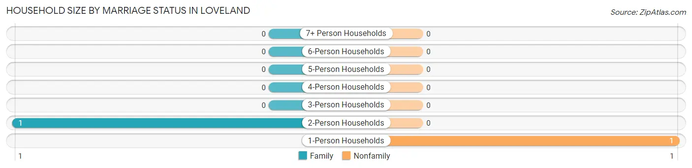 Household Size by Marriage Status in Loveland