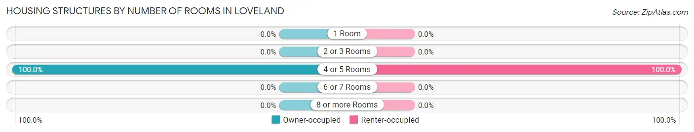Housing Structures by Number of Rooms in Loveland