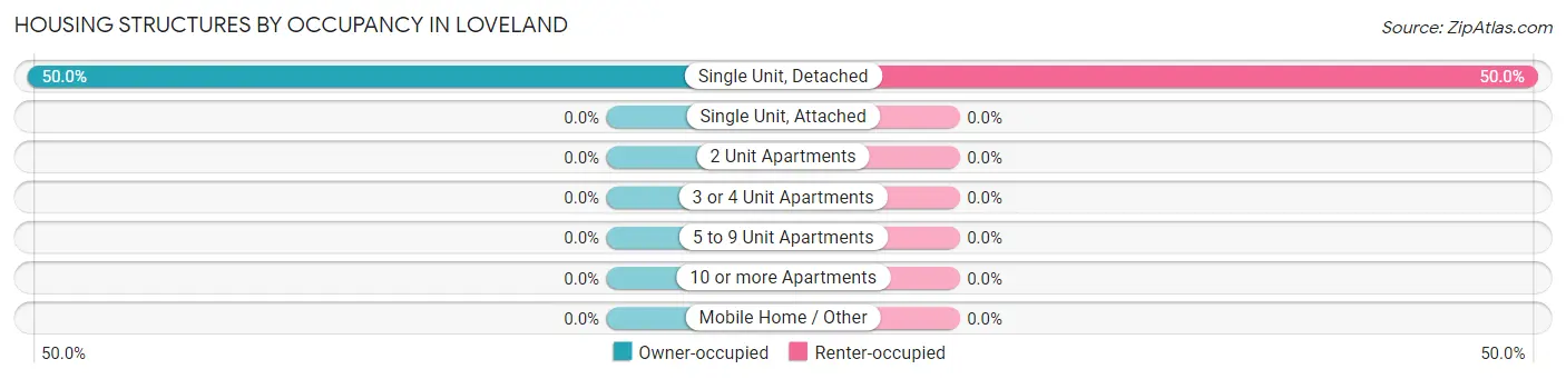 Housing Structures by Occupancy in Loveland