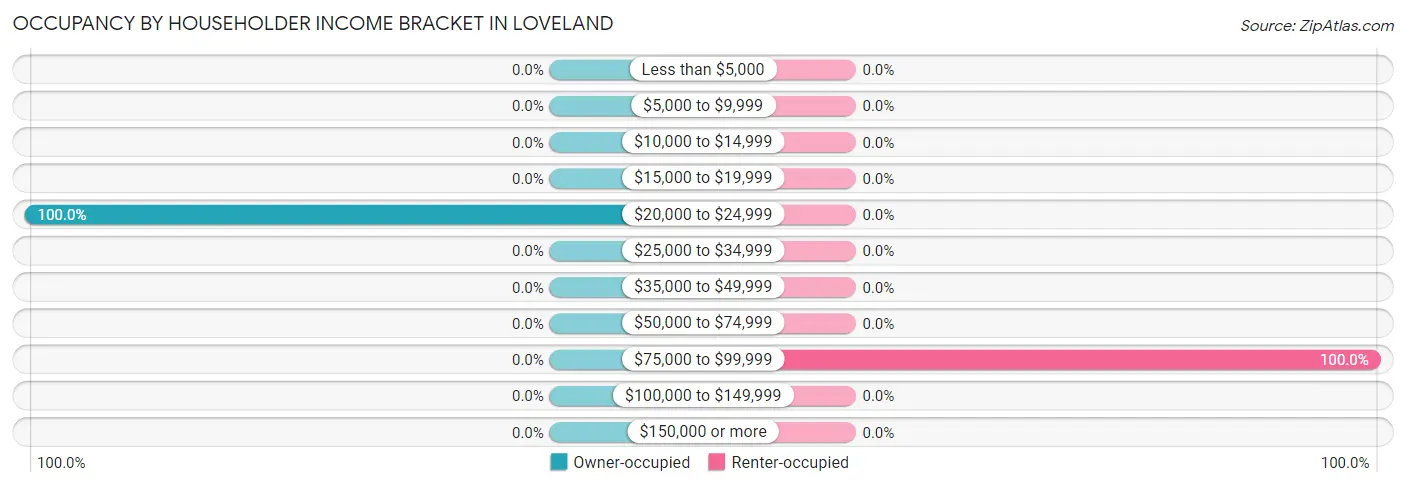 Occupancy by Householder Income Bracket in Loveland