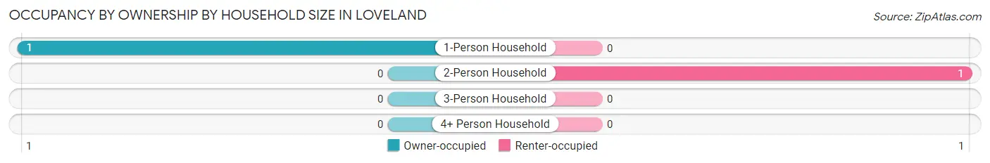 Occupancy by Ownership by Household Size in Loveland