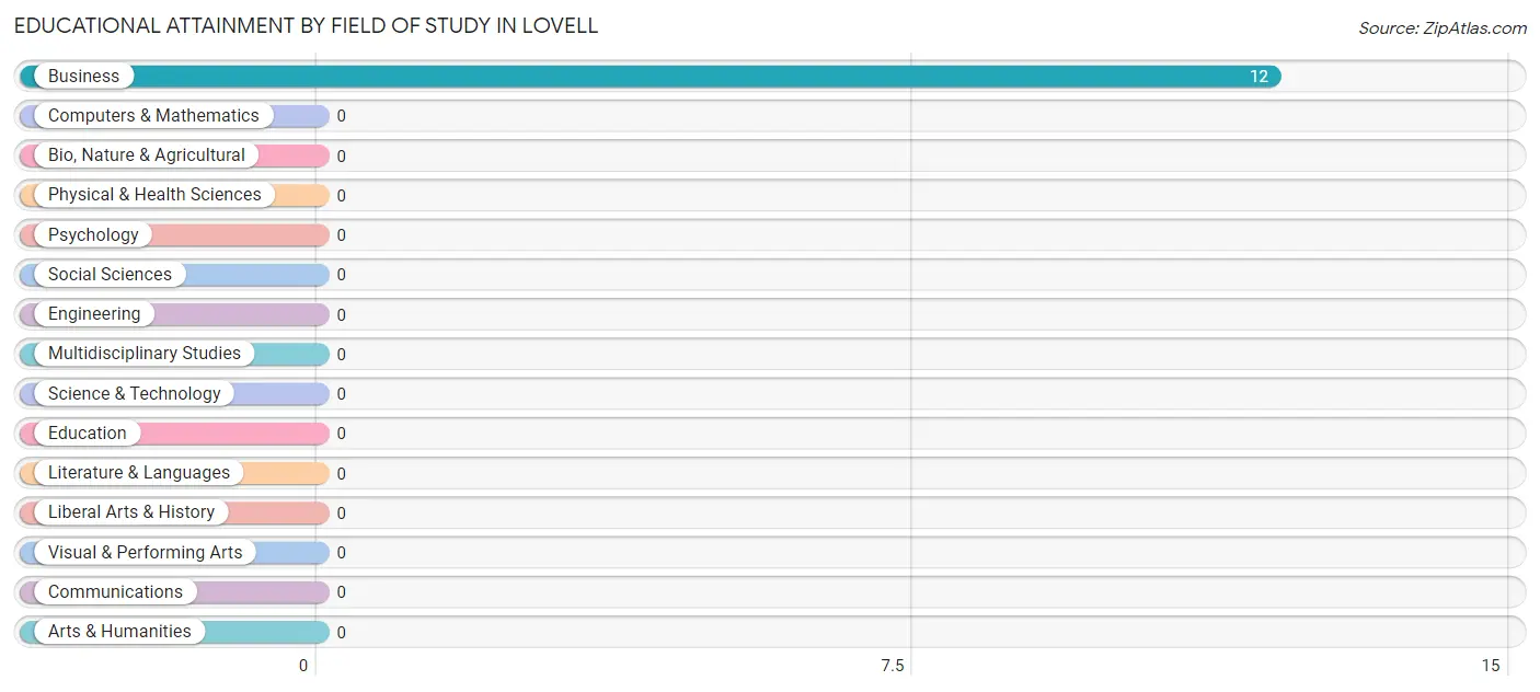 Educational Attainment by Field of Study in Lovell