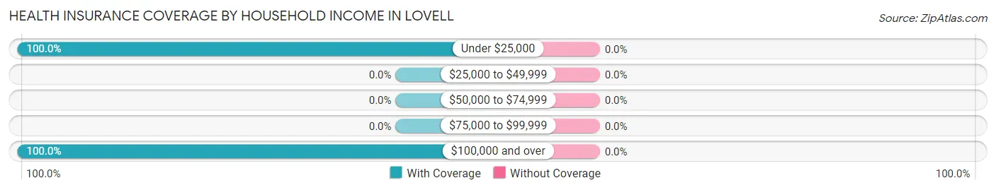 Health Insurance Coverage by Household Income in Lovell