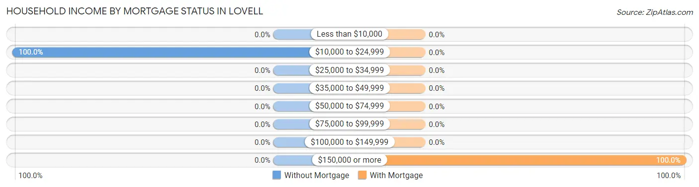 Household Income by Mortgage Status in Lovell