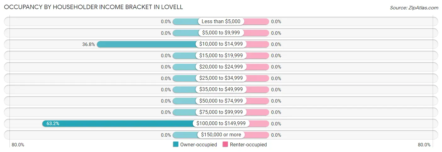 Occupancy by Householder Income Bracket in Lovell