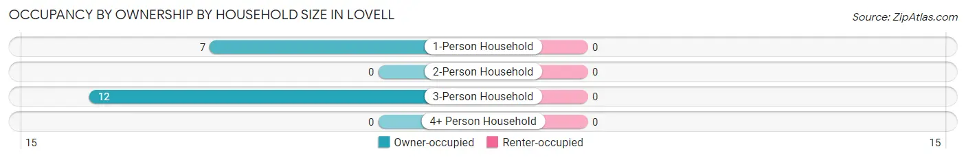 Occupancy by Ownership by Household Size in Lovell