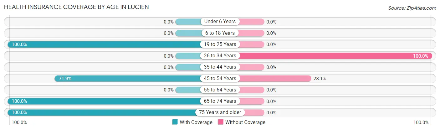 Health Insurance Coverage by Age in Lucien