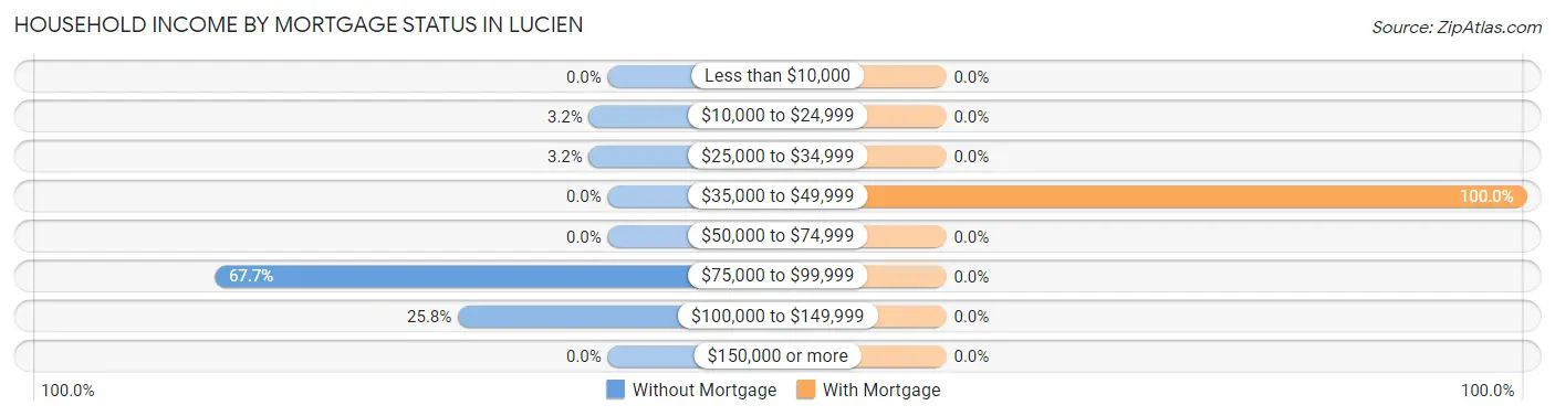 Household Income by Mortgage Status in Lucien