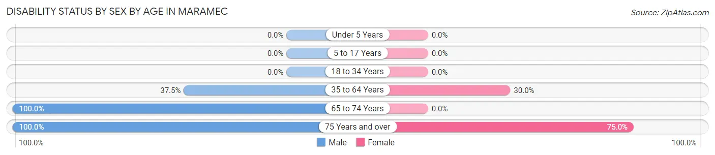 Disability Status by Sex by Age in Maramec