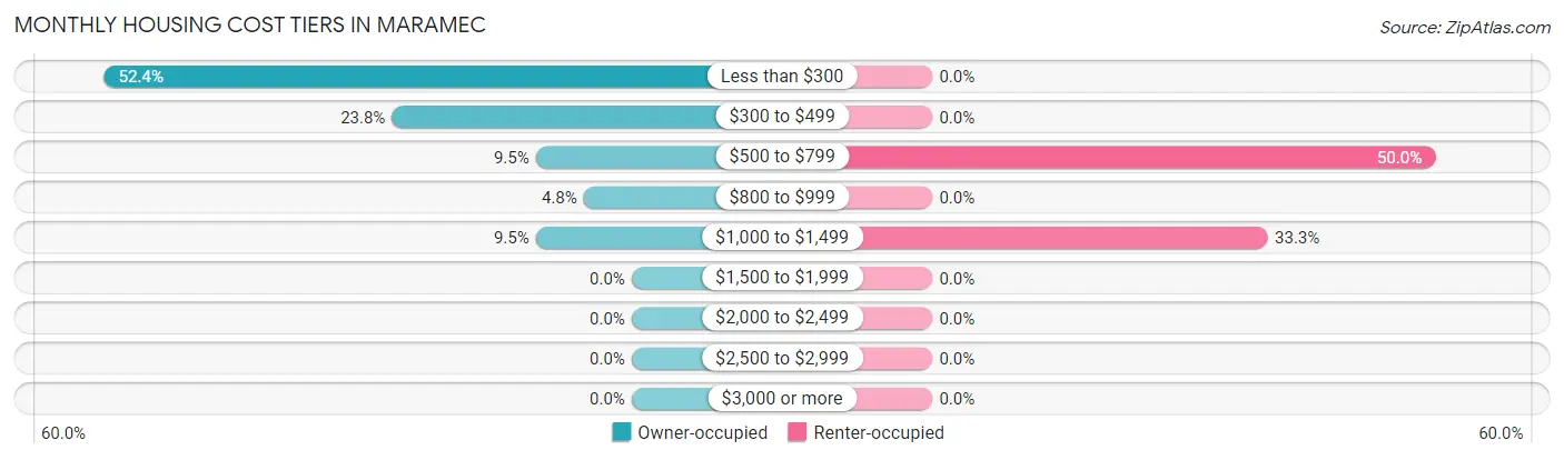 Monthly Housing Cost Tiers in Maramec