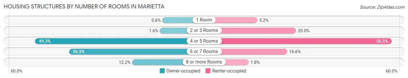 Housing Structures by Number of Rooms in Marietta