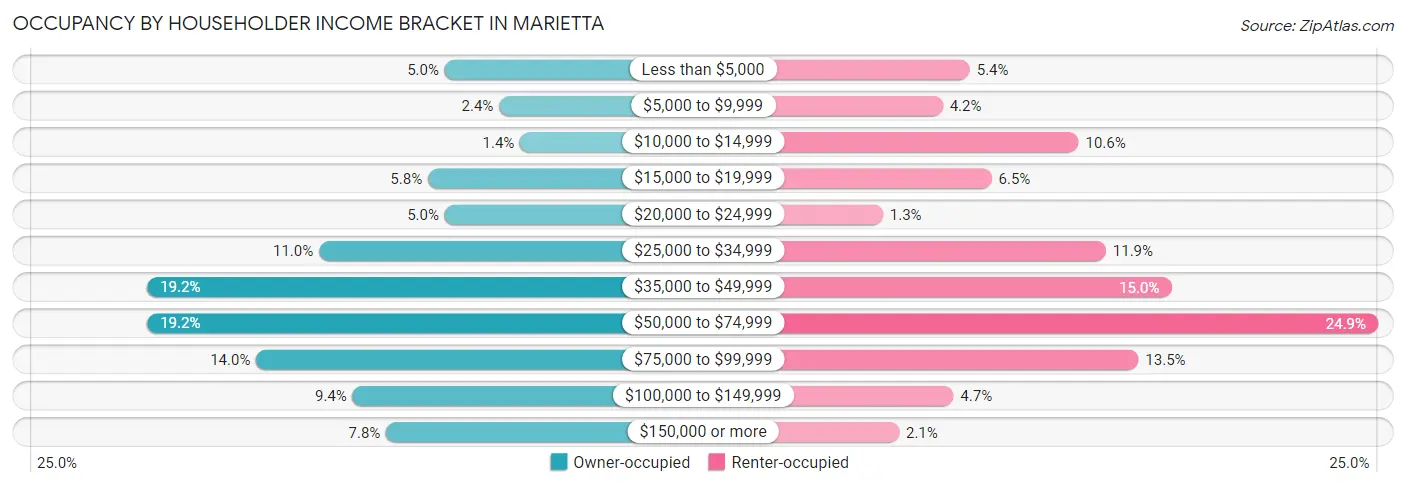 Occupancy by Householder Income Bracket in Marietta