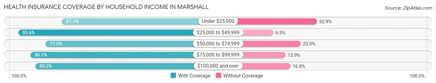 Health Insurance Coverage by Household Income in Marshall