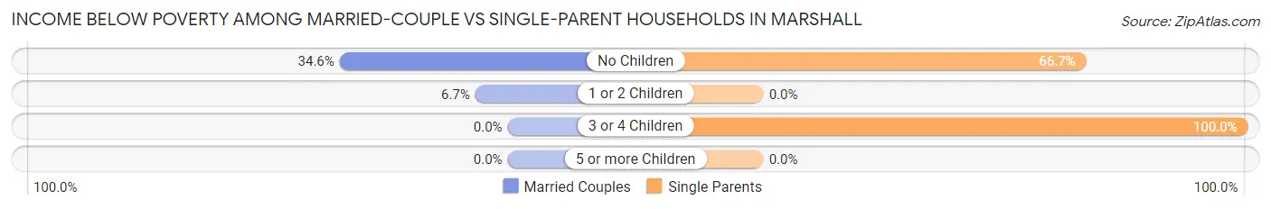 Income Below Poverty Among Married-Couple vs Single-Parent Households in Marshall