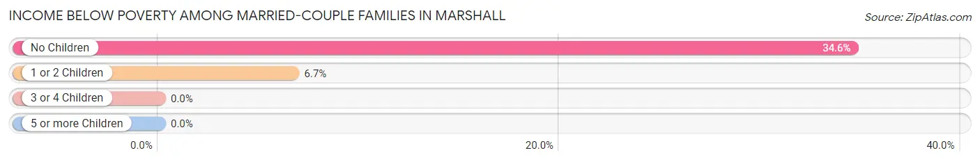 Income Below Poverty Among Married-Couple Families in Marshall
