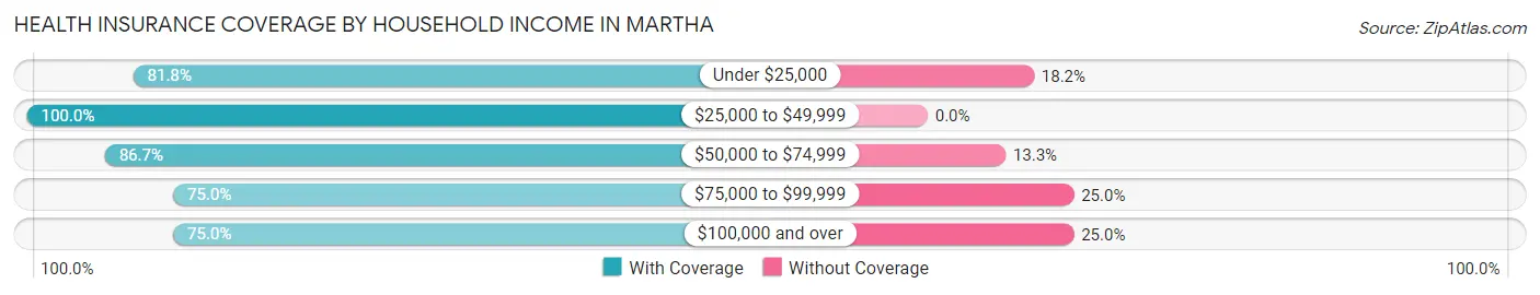 Health Insurance Coverage by Household Income in Martha