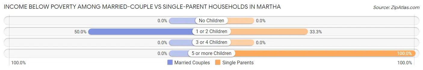Income Below Poverty Among Married-Couple vs Single-Parent Households in Martha