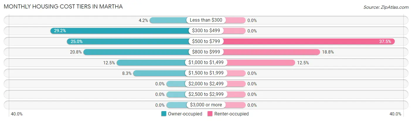 Monthly Housing Cost Tiers in Martha