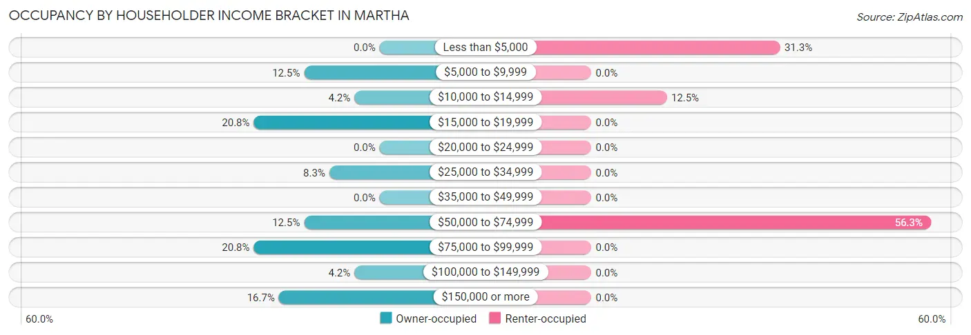 Occupancy by Householder Income Bracket in Martha
