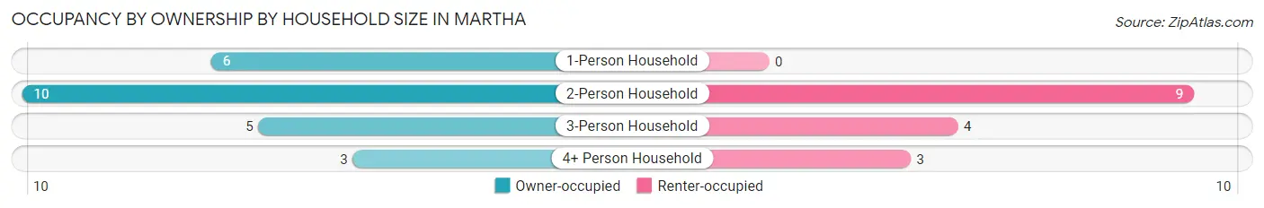 Occupancy by Ownership by Household Size in Martha