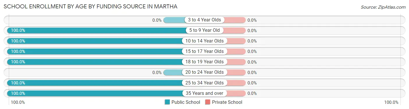 School Enrollment by Age by Funding Source in Martha