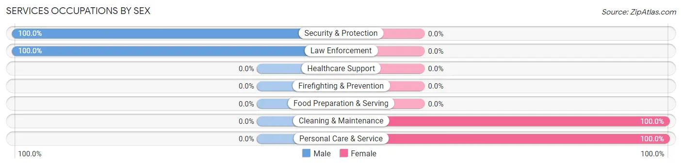 Services Occupations by Sex in Martha