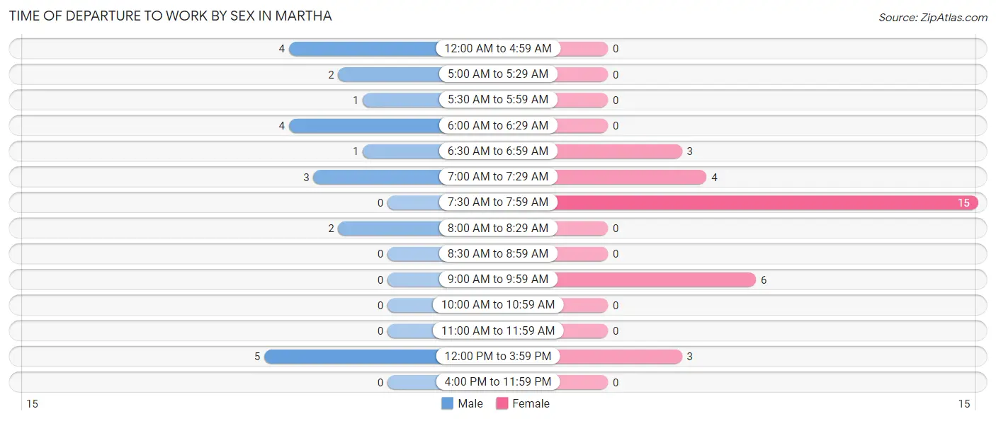 Time of Departure to Work by Sex in Martha