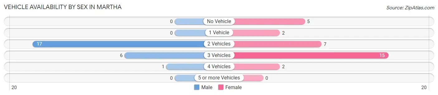 Vehicle Availability by Sex in Martha