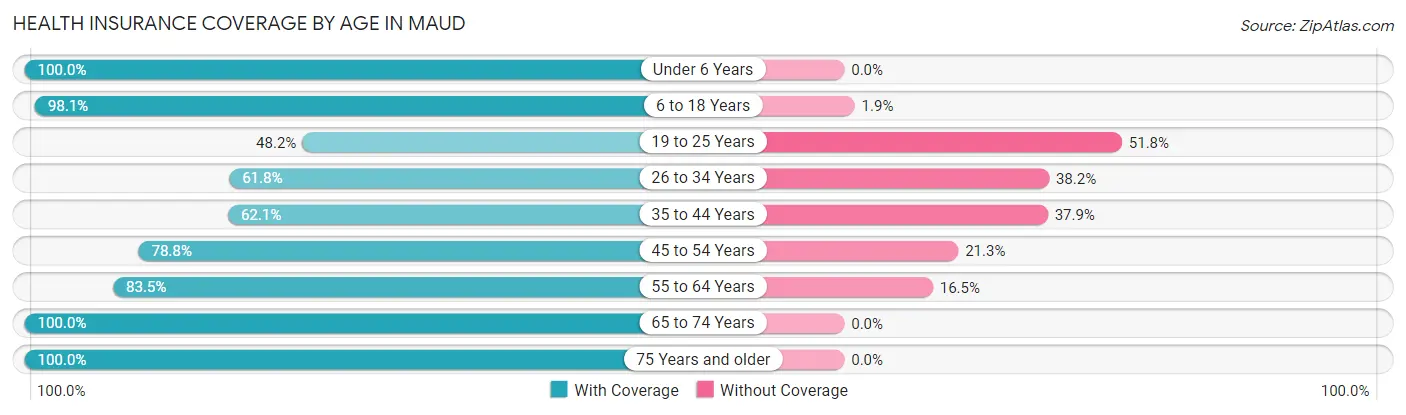 Health Insurance Coverage by Age in Maud