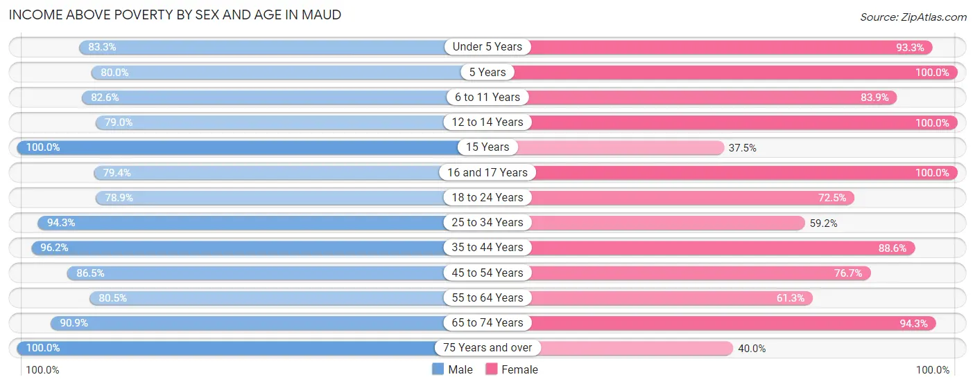 Income Above Poverty by Sex and Age in Maud
